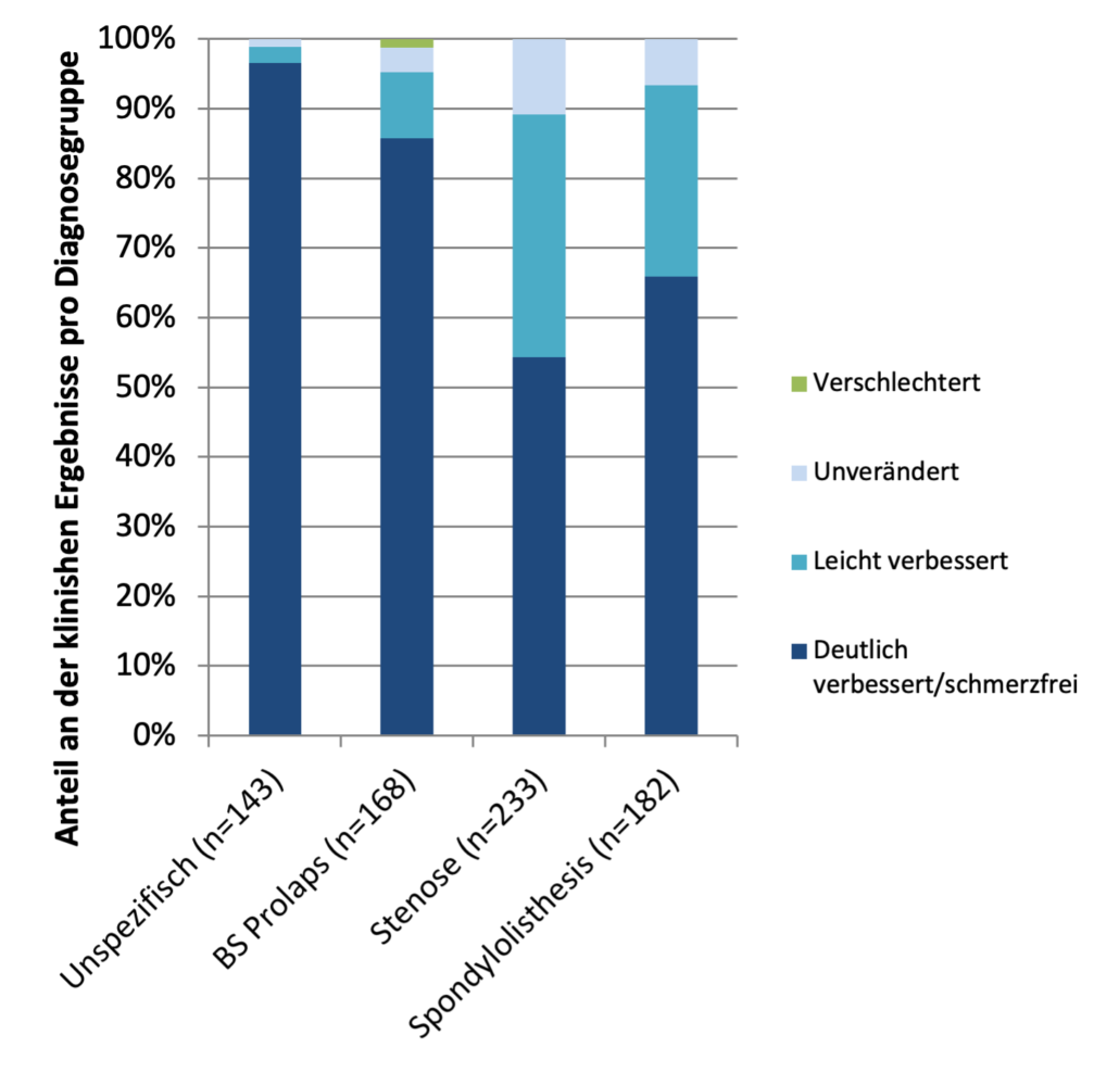 Abb.6: Qualität der klinischen Veränderungen bei verschiedenen Patientengruppen