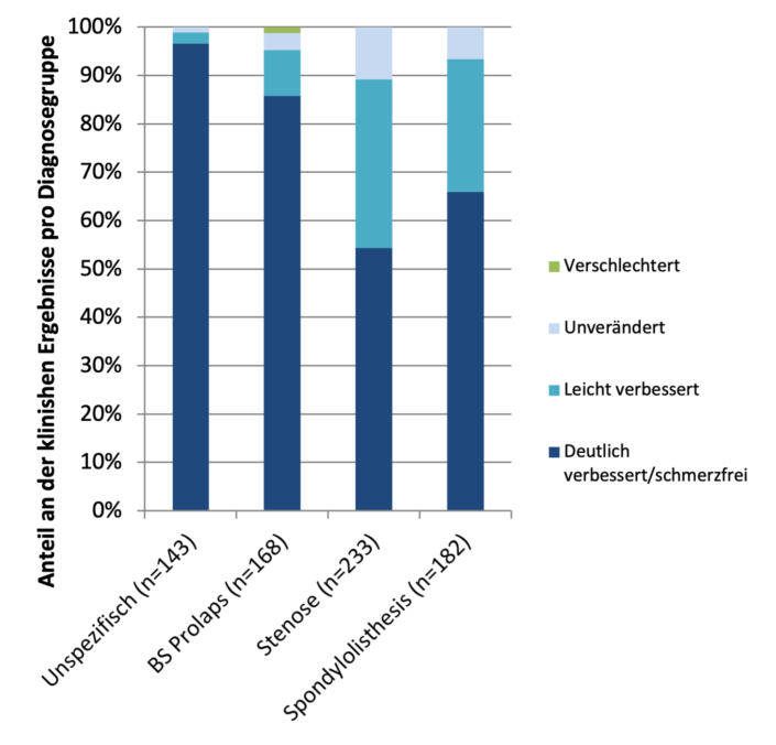 Vergleichsgrafik zur Qualität der klinischen Veränderungen bei verschiedenen Patientengruppen